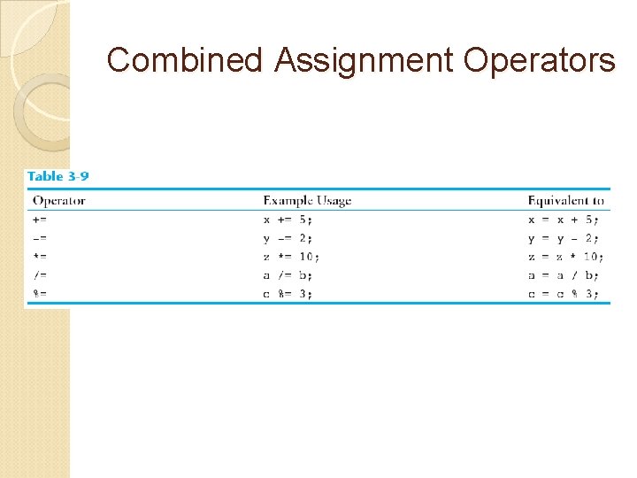 Combined Assignment Operators 