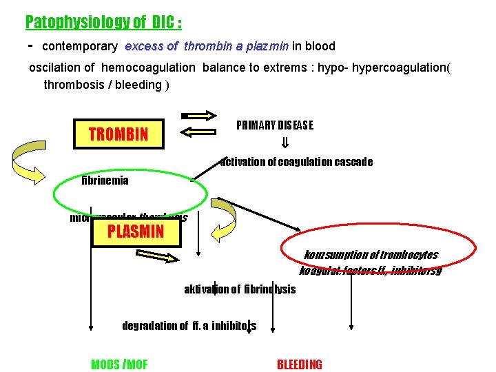 Patophysiology of DIC : - contemporary excess of thrombin a plazmin in blood oscilation