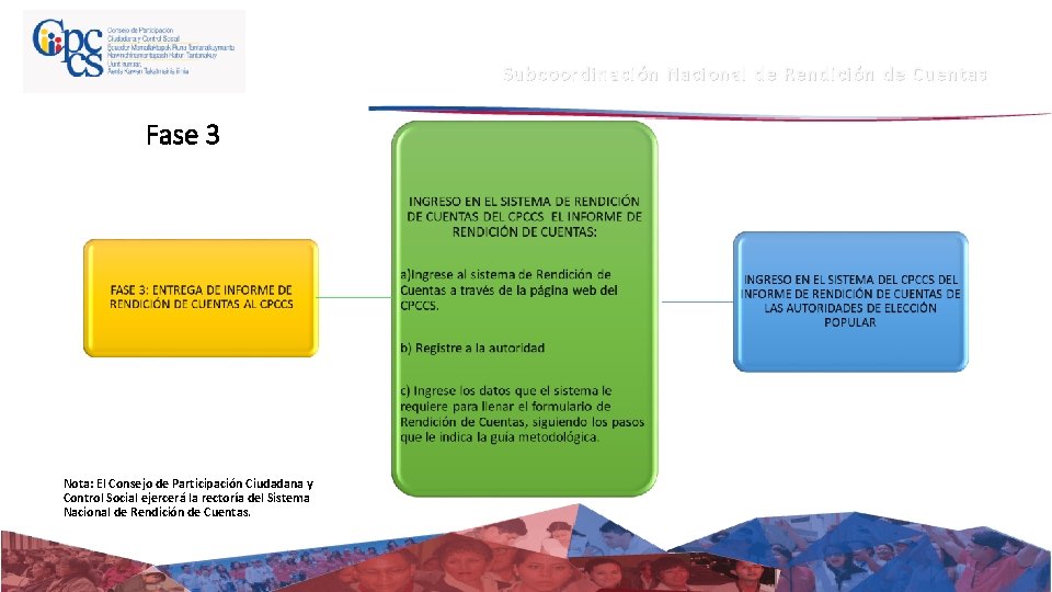 Subcoordinación Nacional de Rendición de Cuentas Fase 3 Nota: El Consejo de Participación Ciudadana