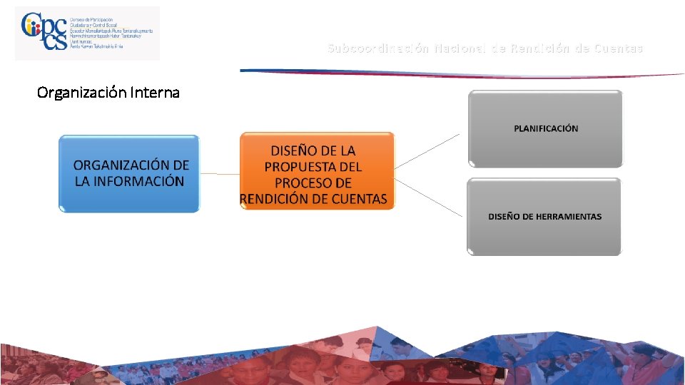 Subcoordinación Nacional de Rendición de Cuentas Organización Interna 