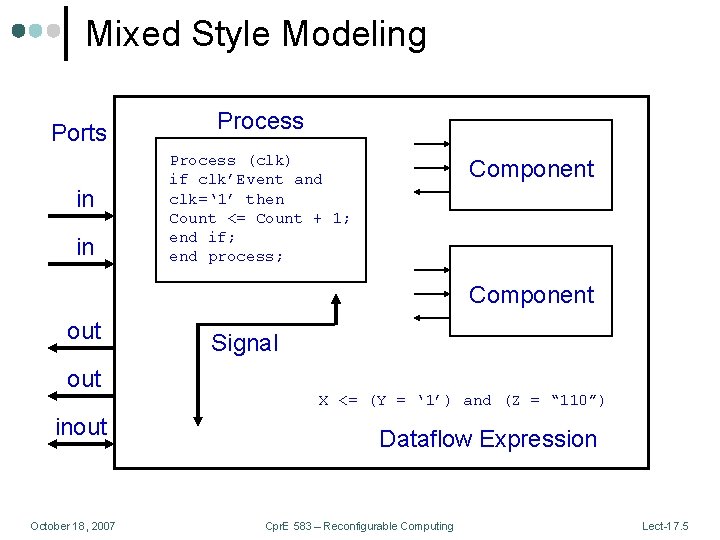 Mixed Style Modeling Ports in in Process (clk) if clk’Event and clk=‘ 1’ then