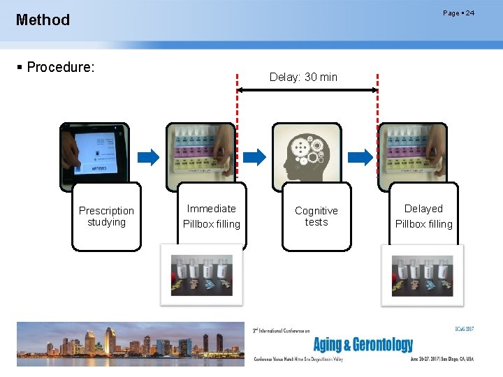 Page 24 Method Procedure: Prescription studying Delay: 30 min Immediate Pillbox filling Cognitive tests