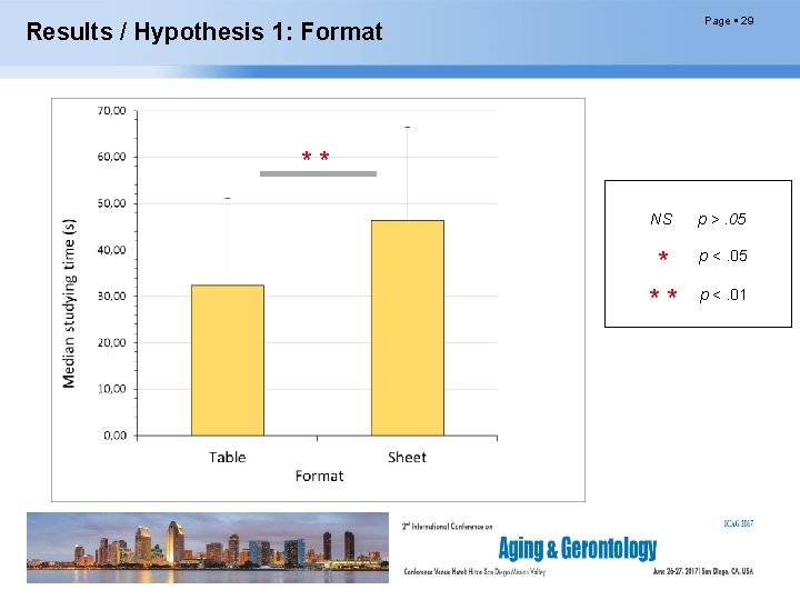 Page 29 Results / Hypothesis 1: Format * * NS p >. 05 *