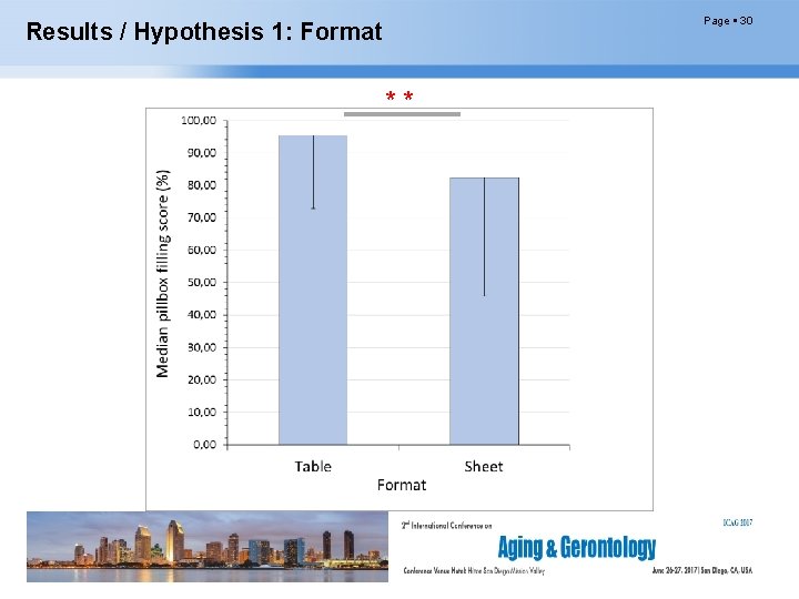 Page 30 Results / Hypothesis 1: Format * * 