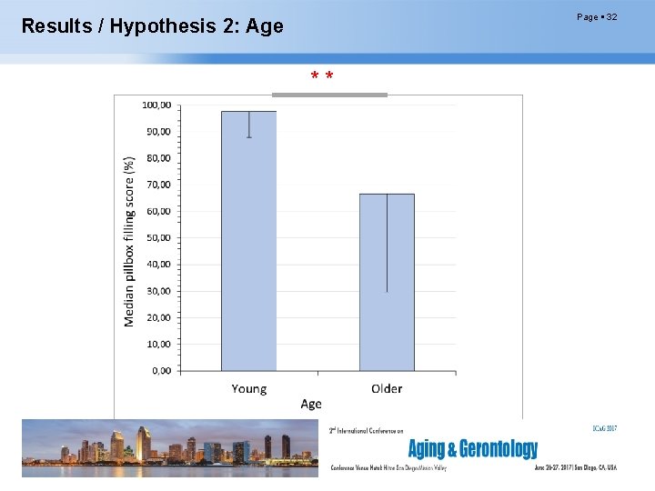 Page 32 Results / Hypothesis 2: Age * * 