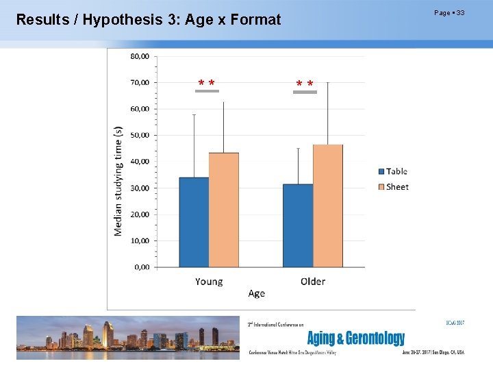 Page 33 Results / Hypothesis 3: Age x Format * * 