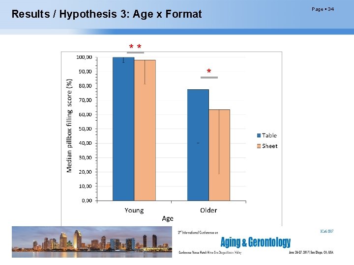 Page 34 Results / Hypothesis 3: Age x Format * * * 