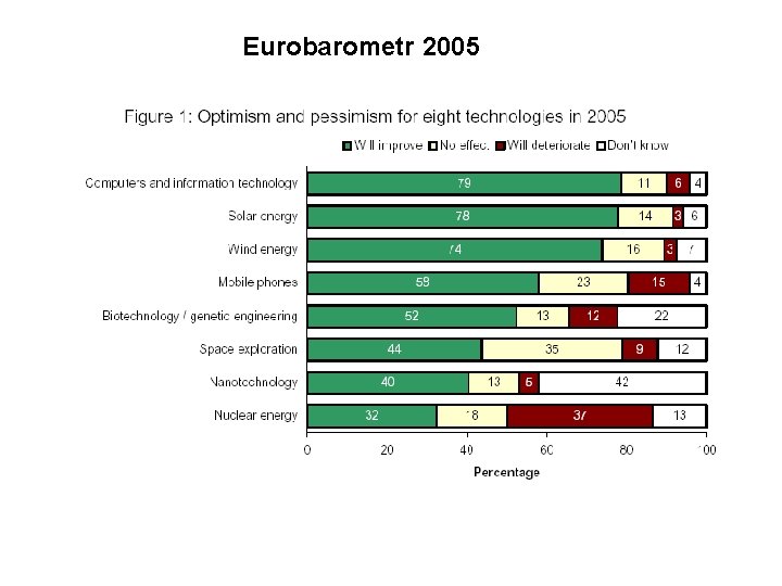 Eurobarometr 2005 