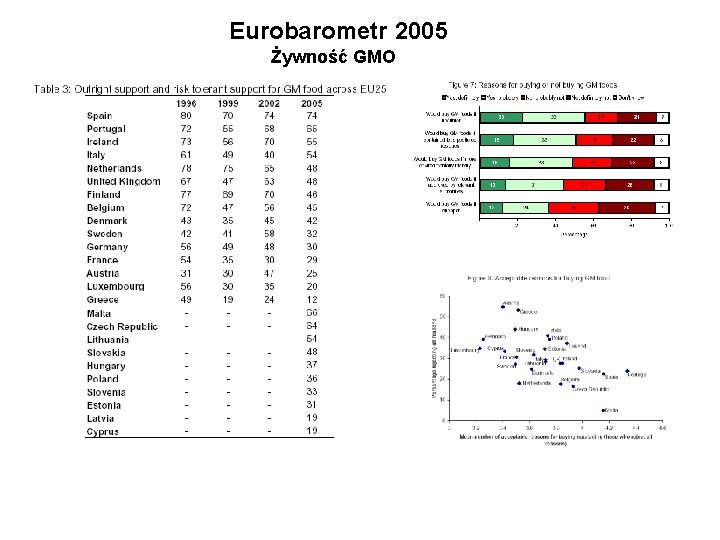 Eurobarometr 2005 Żywność GMO 