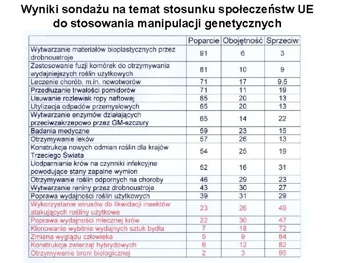 Wyniki sondażu na temat stosunku społeczeństw UE do stosowania manipulacji genetycznych 