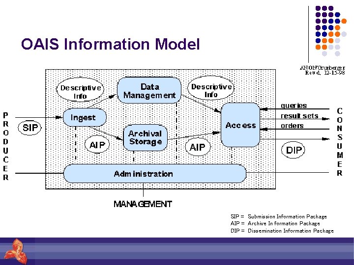 OAIS Information Model SIP = Submission Information Package AIP = Archive In formation Package
