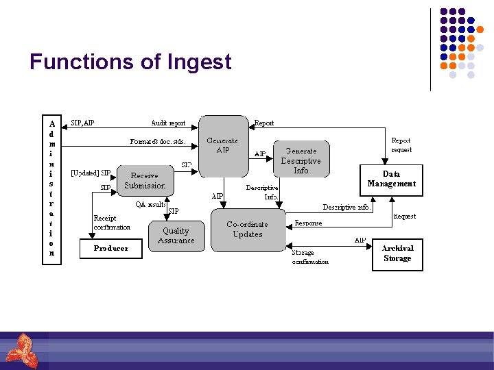 Functions of Ingest 