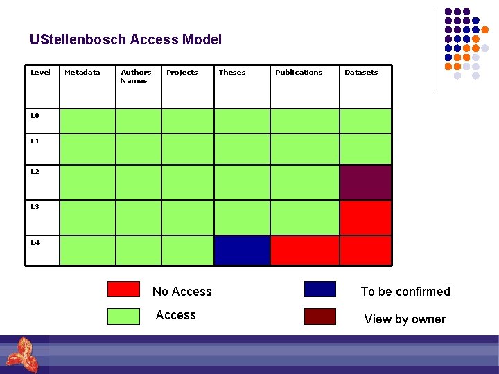 UStellenbosch Access Model Level Metadata Authors Names Projects Theses Publications Datasets L 0 L
