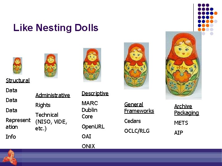 Like Nesting Dolls Structural Data Administrative Descriptive Rights MARC Dublin Core Technical Represent (NISO,