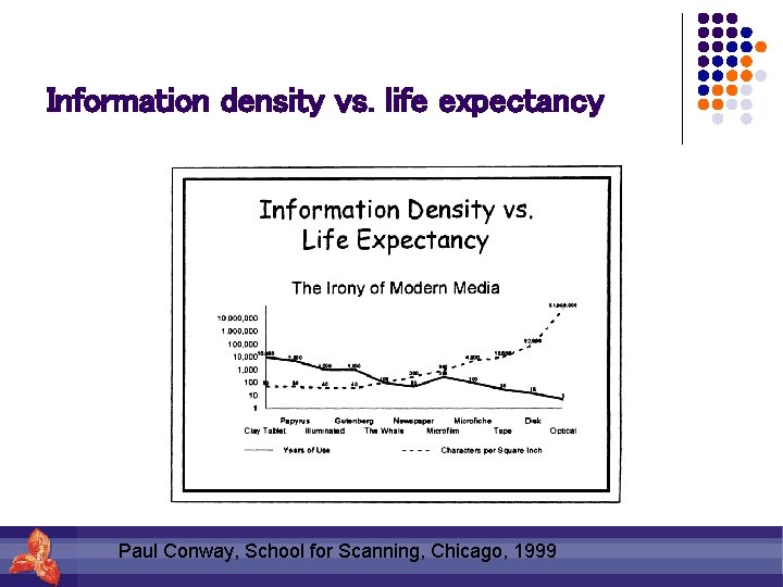 Information density vs. life expectancy Paul Conway, School for Scanning, Chicago, 1999 