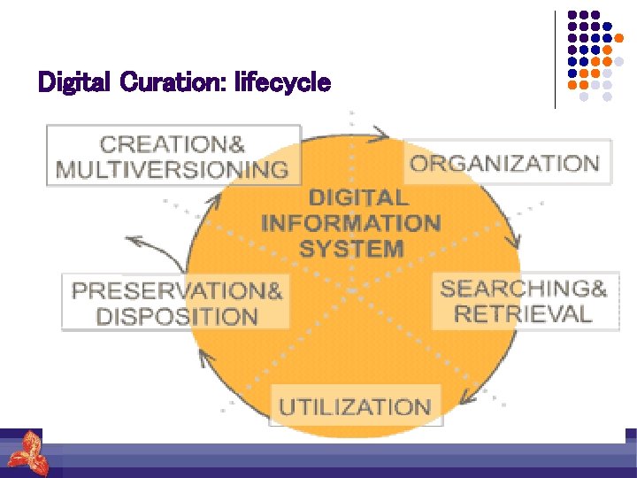 Digital Curation: lifecycle 