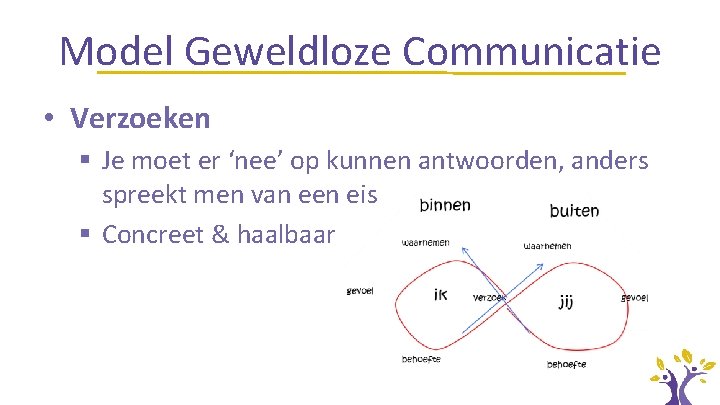 Model Geweldloze Communicatie • Verzoeken § Je moet er ‘nee’ op kunnen antwoorden, anders