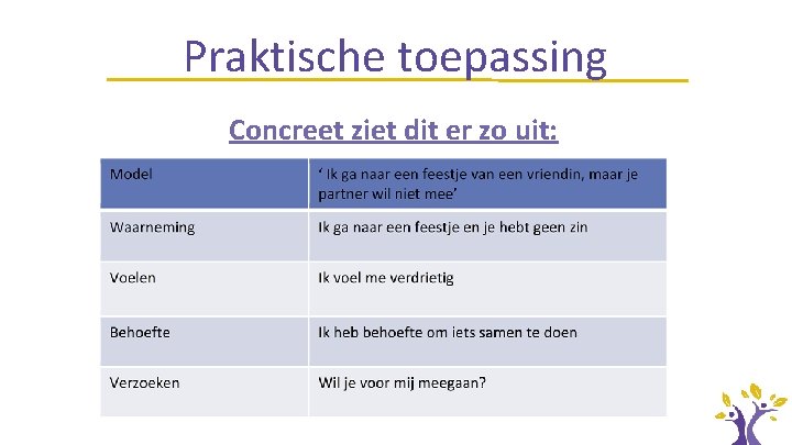 Praktische toepassing Concreet ziet dit er zo uit: 