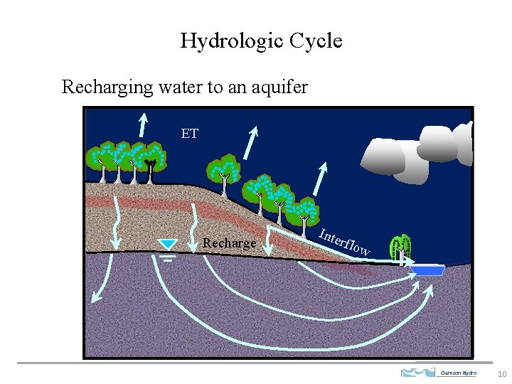 Hydrologic Cycle Recharging water to an aquifer ET Recharge Inte rflo w Clemson Hydro