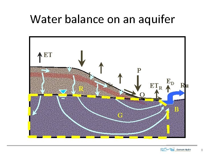 Water balance on an aquifer ET P I R Ss ETR ED Ru O