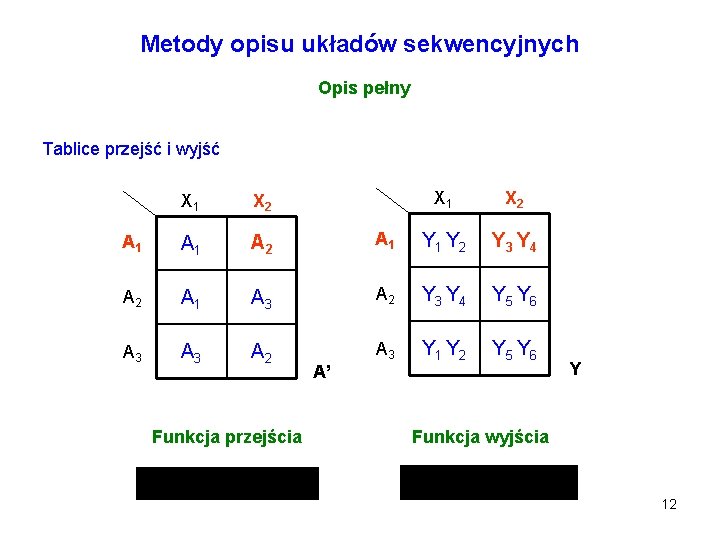 Metody opisu układów sekwencyjnych Opis pełny Tablice przejść i wyjść X 1 X 2