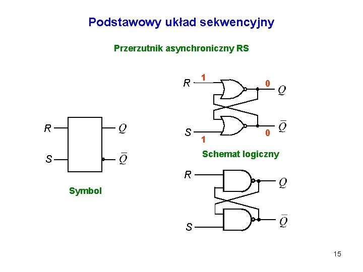 Podstawowy układ sekwencyjny Przerzutnik asynchroniczny RS R R S 1 0 0 1 Schemat