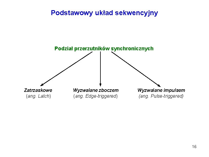 Podstawowy układ sekwencyjny Podział przerzutników synchronicznych Zatrzaskowe (ang. Latch) Wyzwalane zboczem (ang. Edge-triggered) Wyzwalane