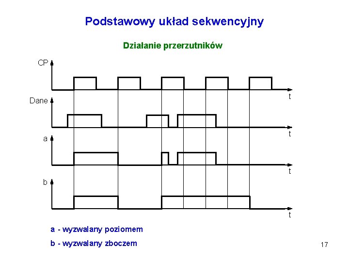 Podstawowy układ sekwencyjny Działanie przerzutników CP t Dane t a t b t a