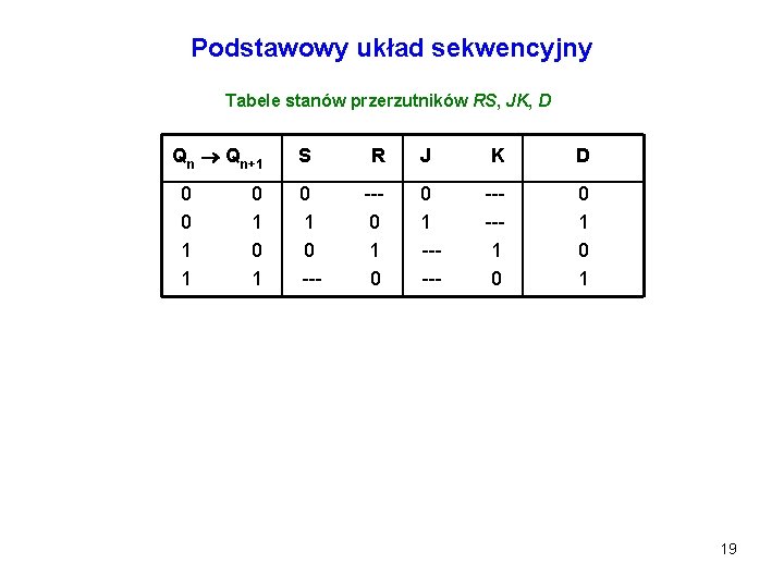 Podstawowy układ sekwencyjny Tabele stanów przerzutników RS, JK, D Qn Qn+1 0 0 1