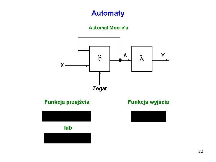 Automaty Automat Moore’a X A Y Zegar Funkcja przejścia Funkcja wyjścia lub 22 