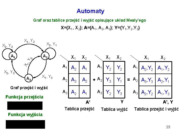 Automaty Graf oraz tablice przejść i wyjść opisujące układ Mealy’ego X={X 1, X 2};