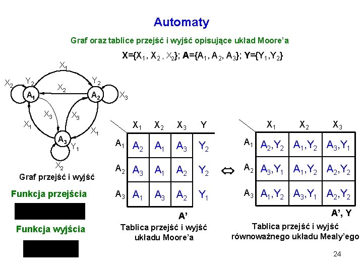 Automaty Graf oraz tablice przejść i wyjść opisujące układ Moore’a X={X 1, X 2};