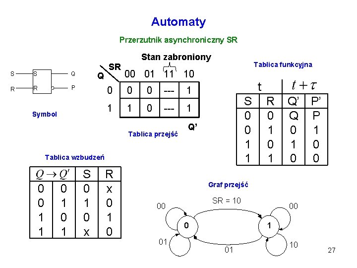 Automaty Przerzutnik asynchroniczny SR S S Q R R P Q Symbol SR Stan