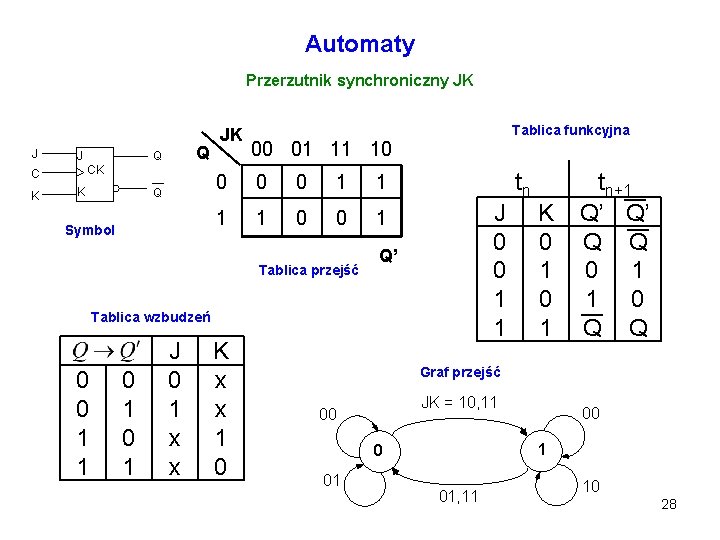 Automaty Przerzutnik synchroniczny JK J J CK C K Q Q K Q Symbol