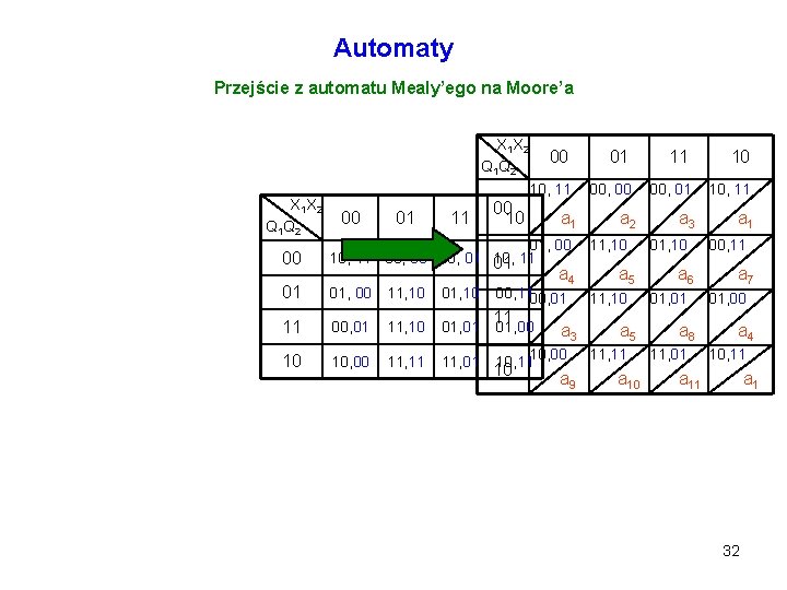 Automaty Przejście z automatu Mealy’ego na Moore’a X 1 X 2 Q 1 Q