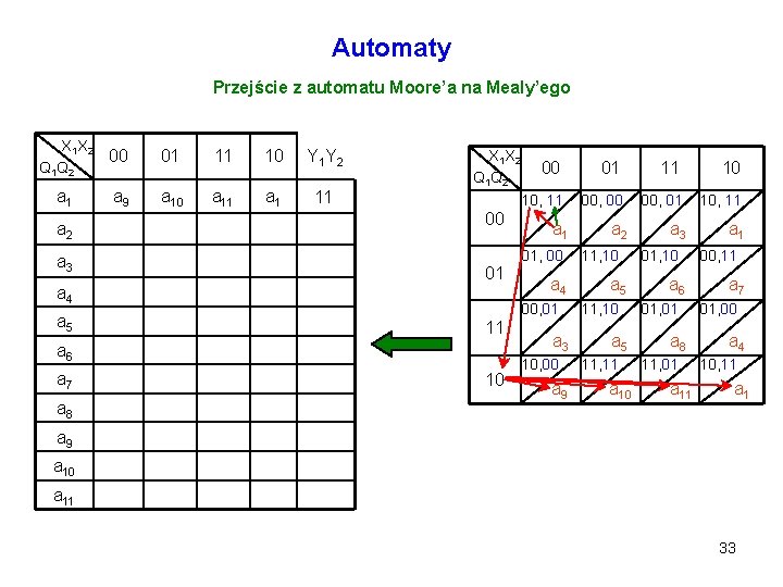 Automaty Przejście z automatu Moore’a na Mealy’ego X 1 X 2 Q 1 Q