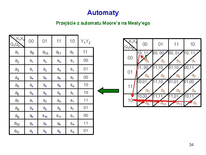 Automaty Przejście z automatu Moore’a na Mealy’ego X 1 X 2 Q 1 Q