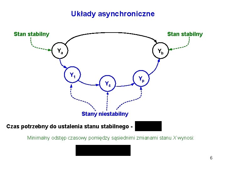 Układy asynchroniczne Stan stabilny Ya Yb Y 1 Y 4 Yp Stany niestabilny Czas