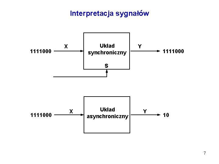Interpretacja sygnałów 1111000 Układ synchroniczny X Y 1111000 S 1111000 X Układ asynchroniczny Y