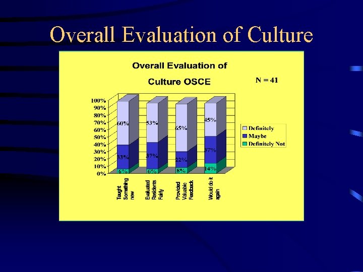 Overall Evaluation of Culture OSCE 