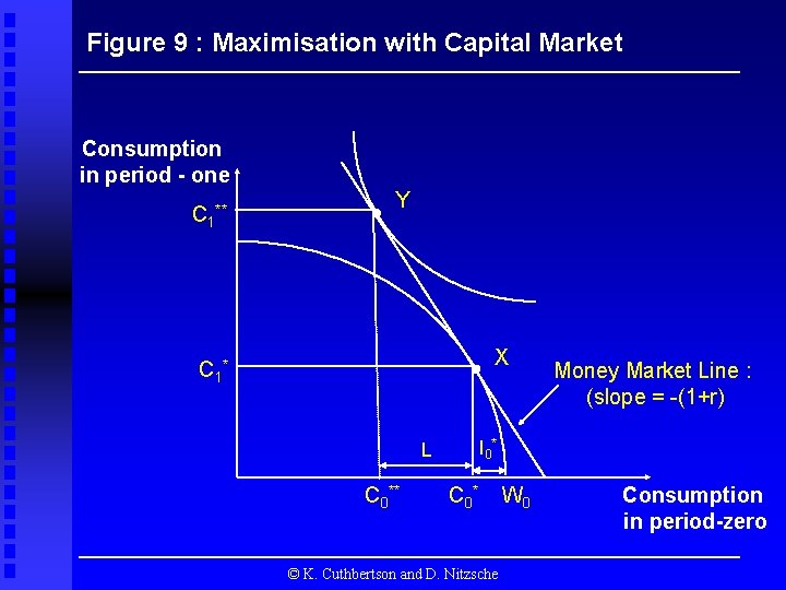 Figure 9 : Maximisation with Capital Market Consumption in period - one C 1**