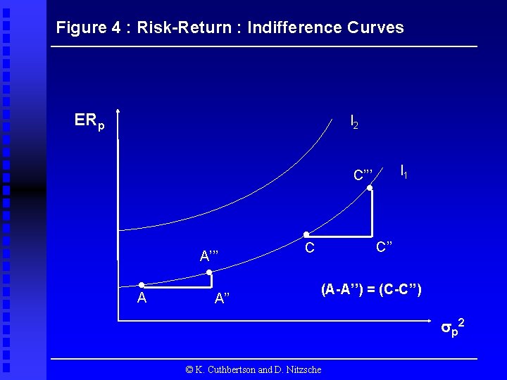 Figure 4 : Risk-Return : Indifference Curves ERp I 2 I 1 C’’’ A