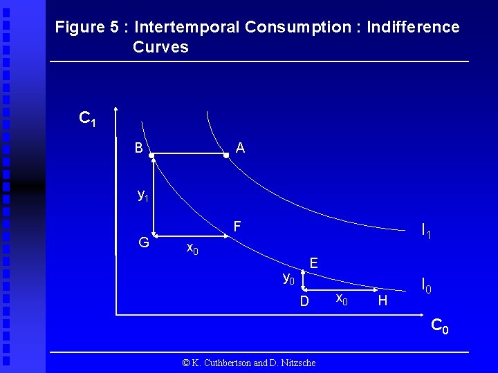 Figure 5 : Intertemporal Consumption : Indifference Curves C 1 B A y 1