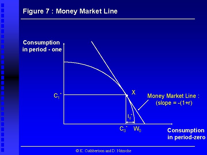 Figure 7 : Money Market Line Consumption in period - one X C 1