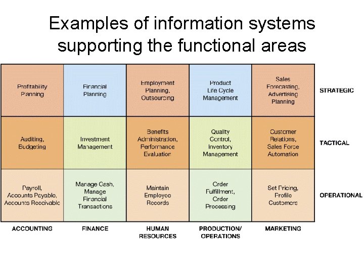 Examples of information systems supporting the functional areas 