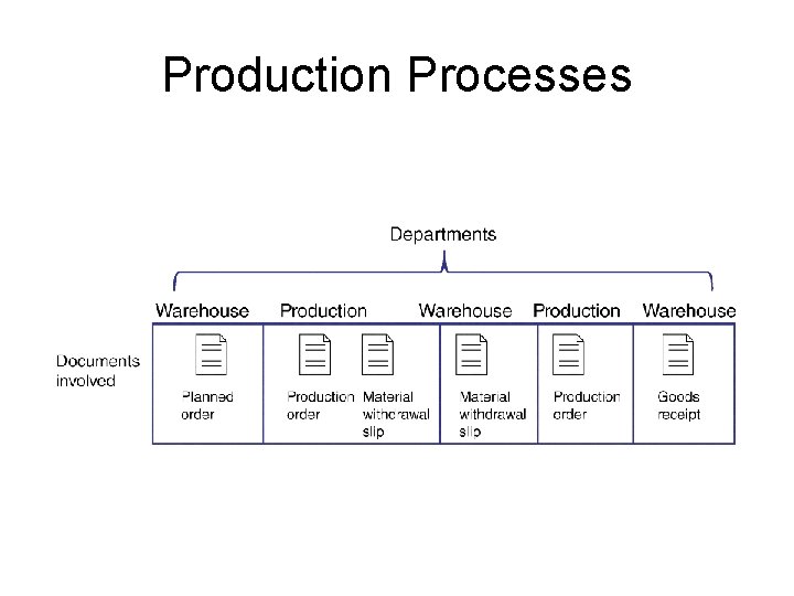 Production Processes 