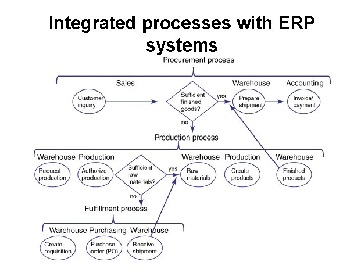 Integrated processes with ERP systems 