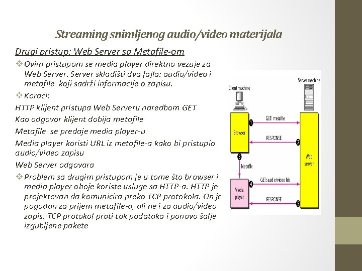 Streaming snimljenog audio/video materijala Drugi pristup: Web Server sa Metafile-om v Ovim pristupom se