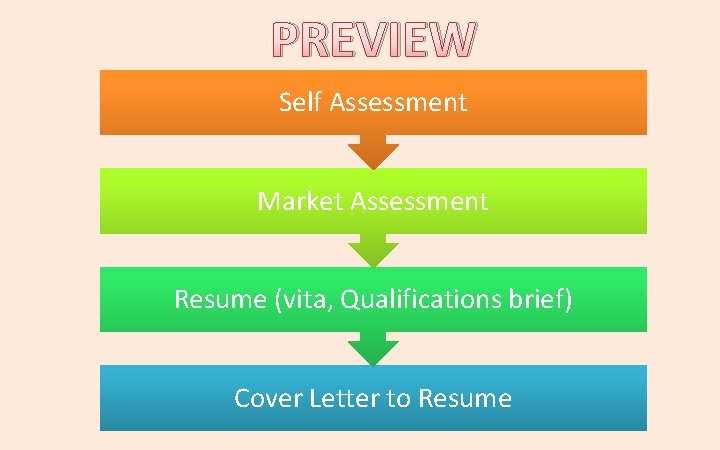 PREVIEW Self Assessment Market Assessment Resume (vita, Qualifications brief) Cover Letter to Resume 