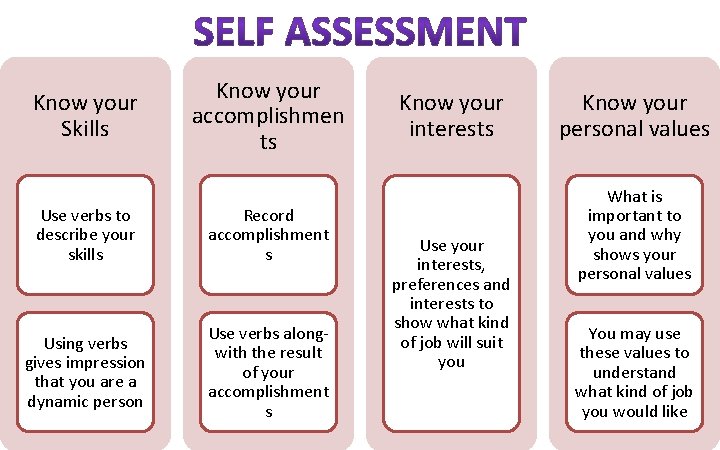 Know your Skills Know your accomplishmen ts Use verbs to describe your skills Record